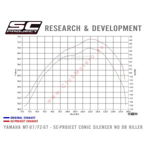 Escape SC Project completo 2-1 cónico para YAMAHA MT-07 (2013 - 2016)