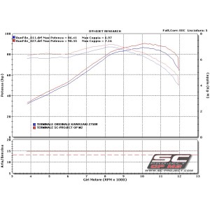 SC Project para KAWASAKI Z750 (2007 - 2014) - R - Escape GP-M2 carbono