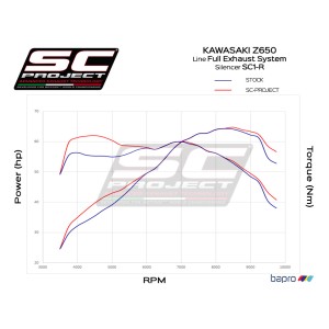 SC Project para KAWASAKI NINJA 650 (2017 - 2019) - Línea de escape completa 2-1 acero inoxidable, con escape SC1-R GT titanio