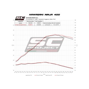 SC Project para KAWASAKI NINJA 400 (2018 - 2020) - Escape SC1-M titanio