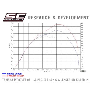SC Project para YAMAHA MT-07 (2013 - 2016) - Línea de escape completa 2-1 acero inoxidable, con escape Conic acero inoxidable