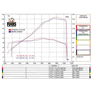 SC Project para DUCATI HYPERMOTARD 821 (2013 - 2016) - Escape Oval carbono, posición alta