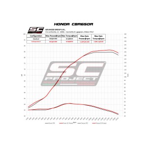 SC Project para HONDA CBR650R (2019 - 2020) - Línea de escape completa 4-1 acero inoxidable, con escape SC1-R carbono