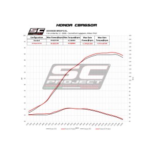 SC Project para HONDA CBR650R (2019 - 2020) - Línea de escape completa 4-1 acero inoxidable, con escape SC1-M carbono