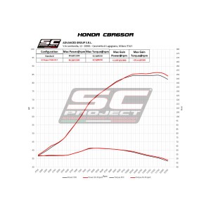 SC Project para HONDA CBR650R (2019 - 2020) - Línea de escape completa 4-1 acero inoxidable, con escape Twin CR-T titanio