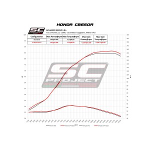SC Project para HONDA CB650R (2019 - 2020) - Línea de escape completa 4-1 acero inoxidable, con escape SC1-R titanio