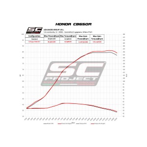 SC Project para HONDA CB650R (2019 - 2020) - Línea de escape completa 4-1 acero inoxidable, con escape Twin CR-T titanio
