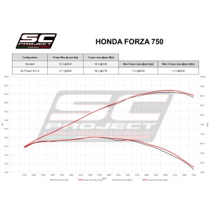 SC Project para HONDA FORZA 750 (2021 - 2024) - Escape SC1-S carbono