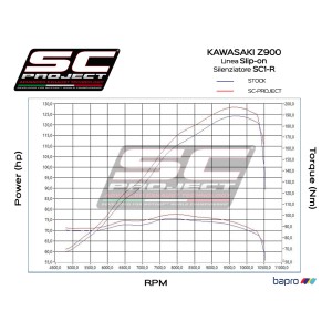 SC Project para KAWASAKI Z900 (2017 - 2019) - Euro 4 - Escape SC1-R titanio