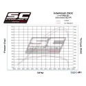 SC Project para KAWASAKI Z900 A2 (2017 - 2020) - Euro 4 - Escape SC1-R titanio