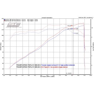 SC Project para TRIUMPH SPEED TRIPLE 1050 (2011 - 2015) - Escape Oval titanio, posición baja