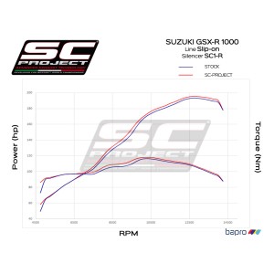 SC Project para SUZUKI GSX-R1000 (2017 - 2020) - Escape SC1-R titanio