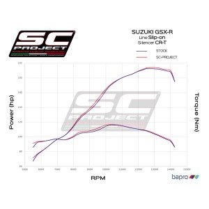 SC Project para SUZUKI GSX-R1000 (2017 - 2020) - Escape CR-T titanio